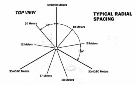 Radial Spaceing